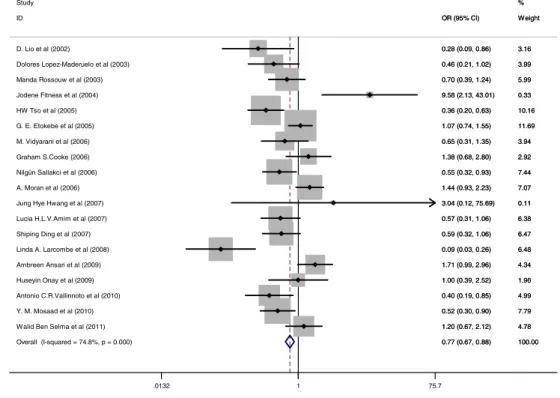 Fig. 3 Odds ratios for the results of the TT genotype (number of cases with the TT genotype) Overall  (I-squared = 63.9%, p = 0.000)StudyLucia H.L.V.Amim et al (2007)Ambreen Ansari et al (2009)G