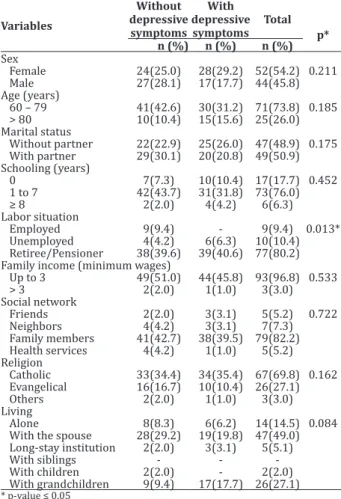 Table 1 -  Distribution of the responses of the inter - -viewed elderly according to the Geriatric Depression  Scale and descriptive statistics