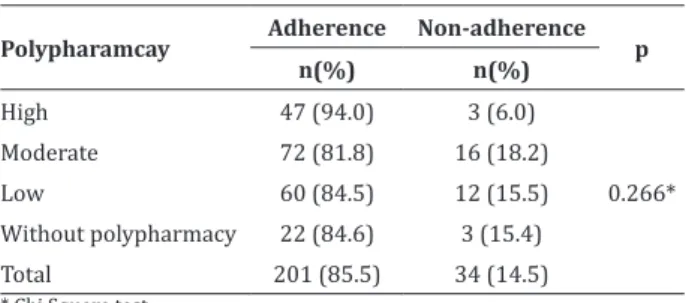 Table 2 - Association between polypharmacy and  drug adherence among the participants of this  re-search