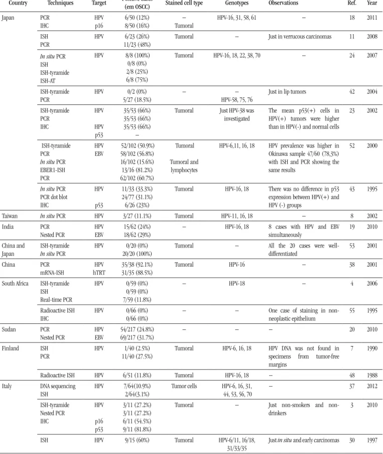 TABLE  – Summary of studies, grouped by world region, assessing HPV   association with oral carcinomas, highlighting those using in situ approaches