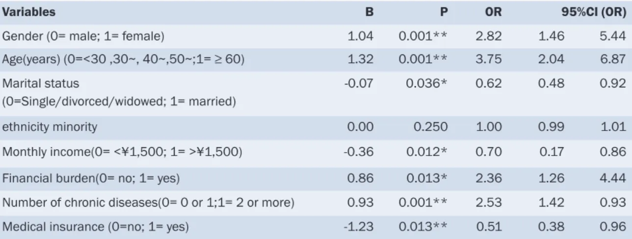 Table 3: Logistic regression analysis of psychiatric disorders among survivors (n = 1297)