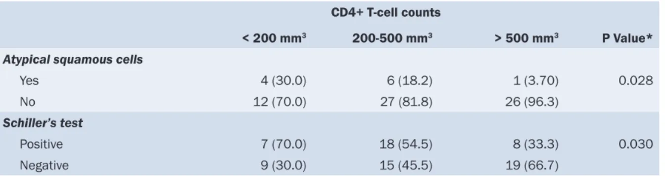 Table 4: Association between CD4+ T‑cell counts, atypical squamous cells and the Schiller’s test CD4+ T‑cell counts