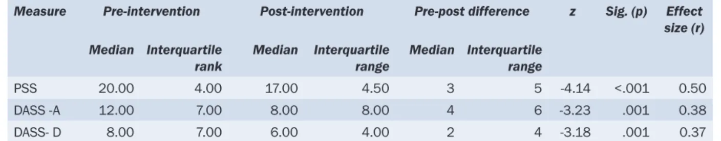 Table 6: Level of perceived stress, anxiety, and depression before and after b‑MBCT 