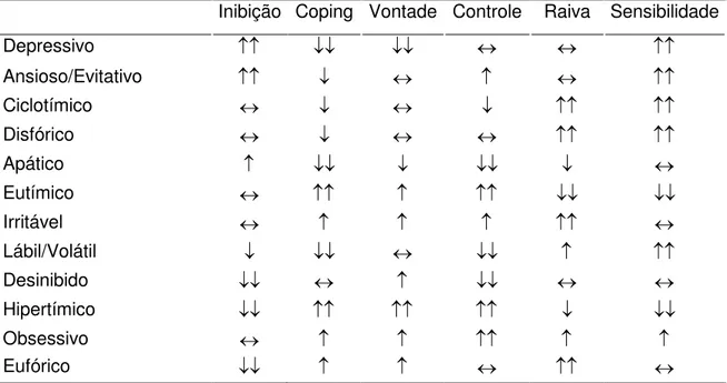 Tabela 2 - Dimensões emocionais fatorialmente associadas aos temperamentos  afetivos. 