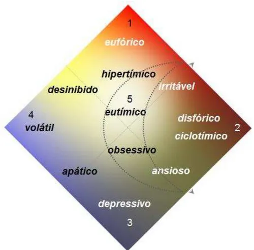 Figura  1  -  Matriz  tipológica  dos  temperamentos  afetivos  e  emocionais.  Os  vetores  emocionais  são  representados  pelas  setas  em  “X”,  sendo  a  dimensão  da  inibição  representada  pela  seta  descendente  e  a  da  ativação,  pela  seta  a