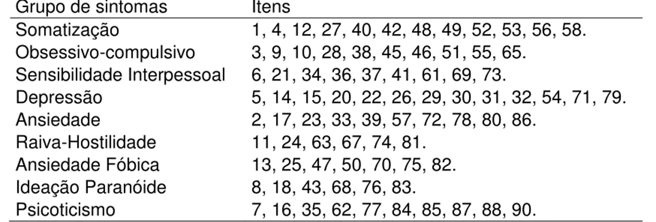 Tabela 8 - Distribuição dos itens do SCL-90R, de acordo com o grupo de sintomas. 