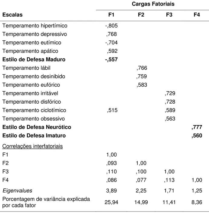 Tabela  10  -  Análise  fatorial  conjunta  das  escalas  AFECTS  e  DSQ-40  (solução  Oblimin)  Cargas Fatoriais  Escalas  F1  F2  F3  F4  Temperamento hipertímico   -,805  Temperamento depressivo   ,768  Temperamento eutímico   -,704  Temperamento apátic