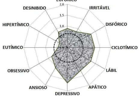 Figura  4  -  Valores  médios  de  sintomas  depressivos  medidos  pela  escala  de  depressão SCL-90-R em relação aos 12 tipos de temperamentos