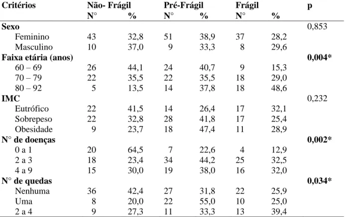 Tabela  1  Distribuição  do  número  de  idosos,  segundo  a  condição  de  fragilidade  e  as  características sociodemográficas