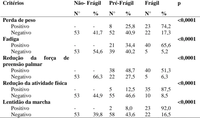 Tabela 3 Distribuição do número de idosos segundo a condição de fragilidade e os critérios