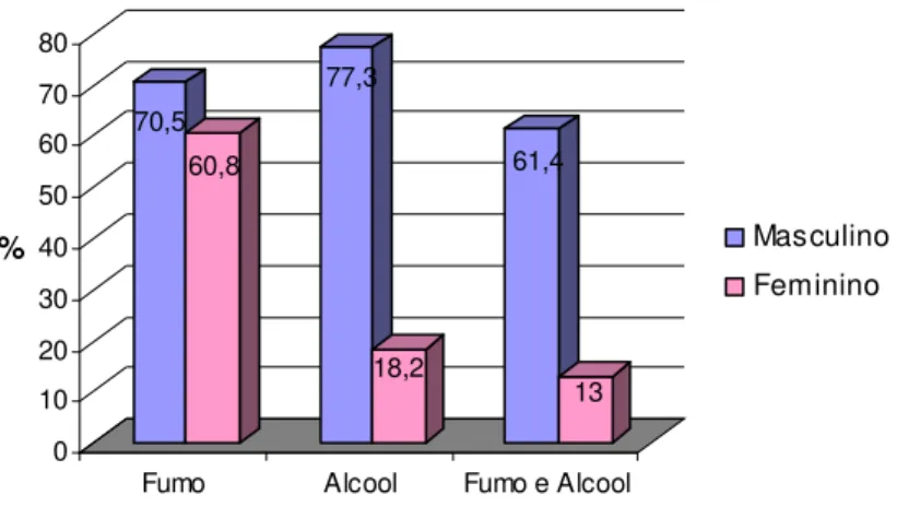 Figura  16–  Percentual  de  casos  de  carcinoma  gástrico  estudados,  distribuídos  quanto  à  presença dos fatores de risco por sexo  (tabagismo [n=67], etilismo [66] e ambos [66})
