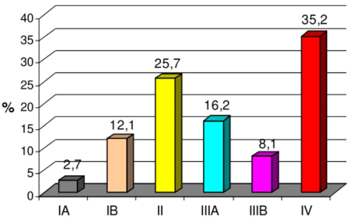 Figura 21- Percentual de casos distribuídos quanto ao estadiamento tumoral (n=74).  