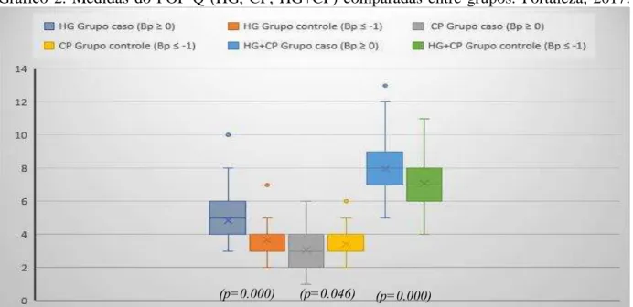 Gráfico  2.  Medidas  do  POP-Q  (HG,  CP,  HG+CP)  comparadas  entre  grupos.  Fortaleza,  2017