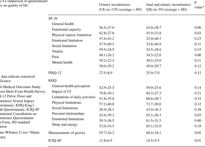 Table 4 Comparison of questionnaire  scores on quality of life