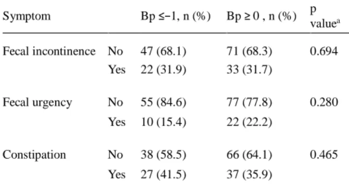 Table 2  Presence of bowel symptoms