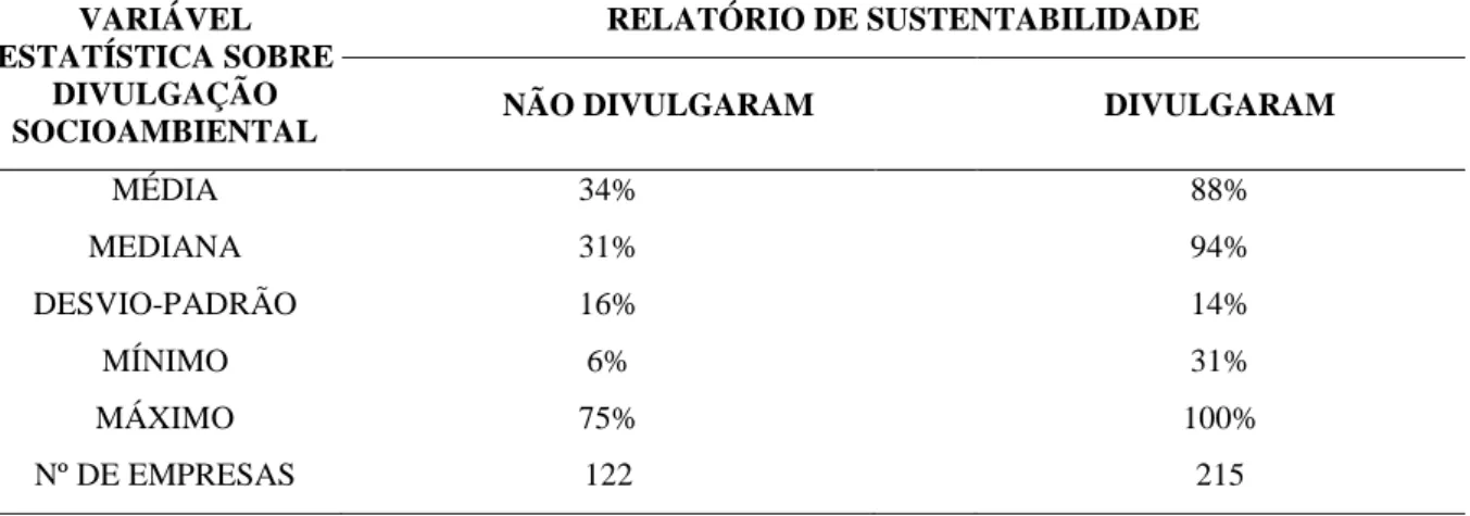 Tabela 3  –  Índices de divulgação socioambiental por grupo de empresas que publicam ou não  o Relatório de Sustentabilidade  VARIÁVEL  ESTATÍSTICA SOBRE  DIVULGAÇÃO  SOCIOAMBIENTAL  RELATÓRIO DE SUSTENTABILIDADE 