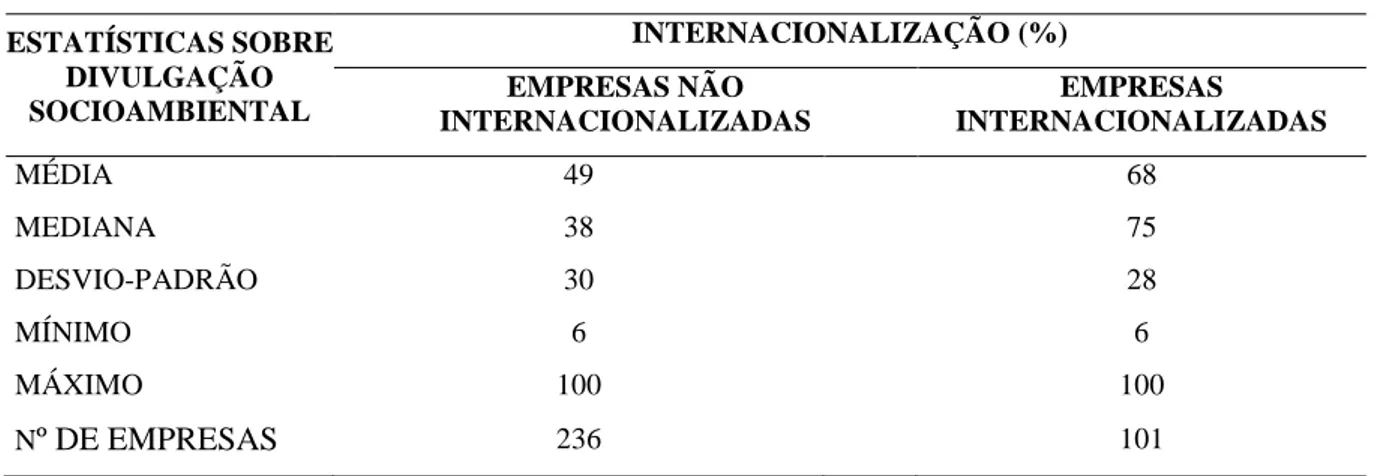 Tabela 7  –  IDS segregado por internacionalização 