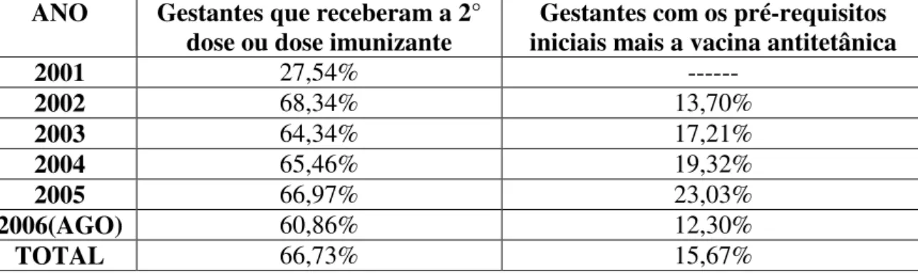 TABELA 4 – Distribuição percentual de gestantes com seis consultas pré-natais, exames  laboratoriais e consulta puerperal, relacionada com a vacina antitetânica no ceará de 2001  a 2006