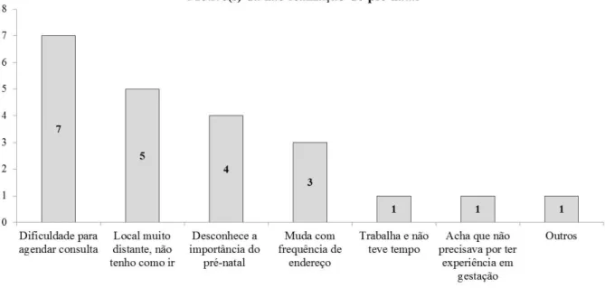 Figura  3  –   Número  de  vezes  que  os  motivos  para  a  não  realização  do  pré-natal  foram  mencionados* pelas mães cujos filhos foram diagnosticados com sífilis congênita cadastradas  na Secretaria Regional III do município de Fortaleza, Ceará (20