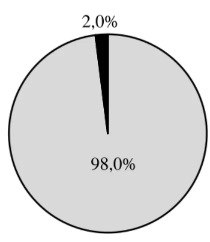 Figura  6  –   Porcentagem  de  mães  que  reportaram  infecções  associadas  à  sífilis  durante  a  gestação em análise