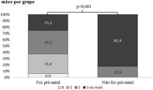 Figura 9  –  Porcentagem de mães de acordo com a quantidade de situações de vulnerabilidade  individual/social durante a gestação