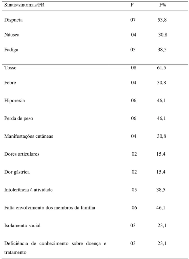 Tabela 4  –  Distribuição dos participantes segundo os sinais, sintomas e fatores de risco