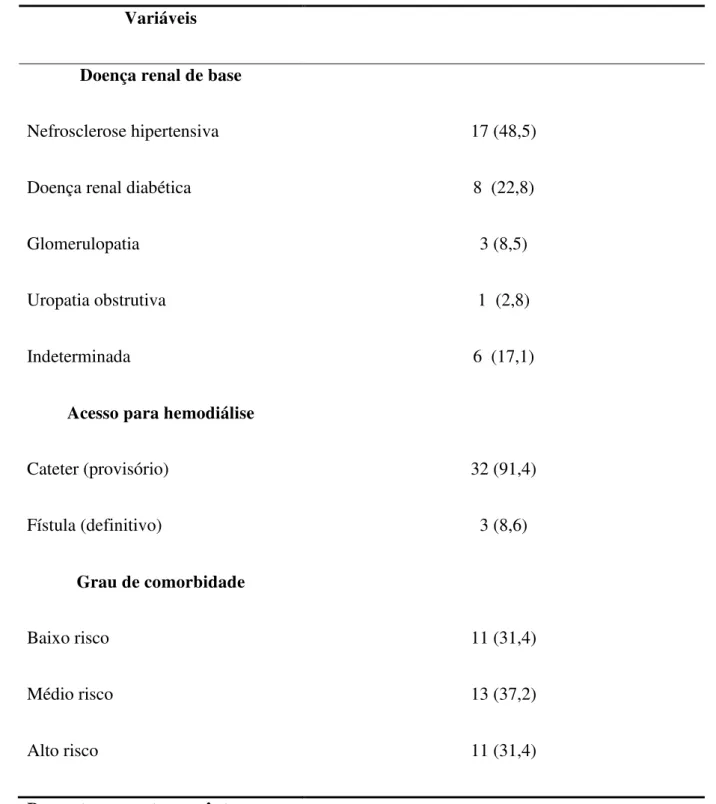 Tabela  3  –   Características  clínicas  dos  pacientes  com  doença  renal  crônica  incidentes  em hemodiálise entre julho de 2012 e junho de 2013 na cidade de Sobral 
