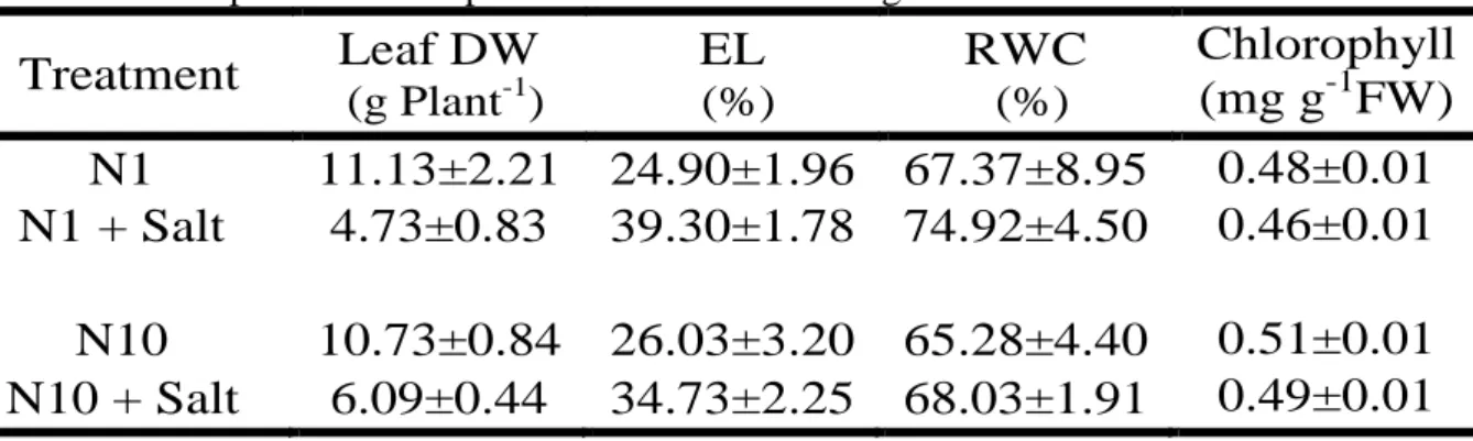 Table 1 - Leaf dry weight, electrolyte leakage, relative water content and chlorophyll content  in the J