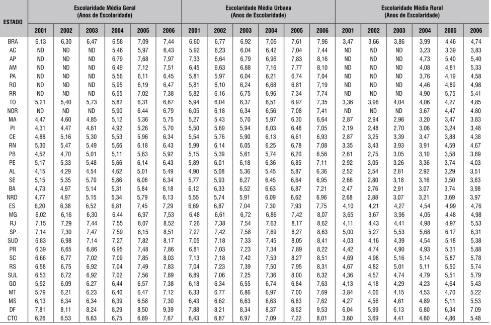 tabela 3 – escolaridade média no Brasil, Regiões e estados (anos de escolaridade) entre 2001 e 2006