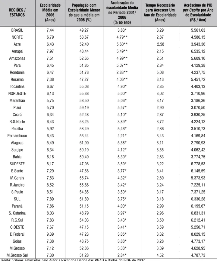 tabela 4 – escolaridade média, Distribuição, taxa de aceleração da escolaridade no Período 2001/2006, e  acréscimo no PiB Per Capita Decorrente do incremento de um ano de escolaridade em 2006