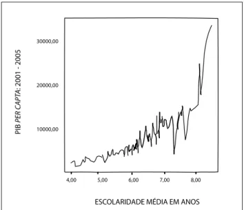 Gráfico 1 – Relação Geométrica entre PiB Per Capita  e escolaridade nos estados Brasileiros  entre 2001 e 2005