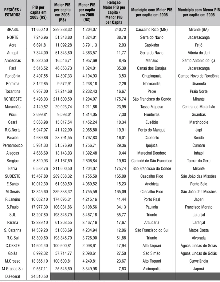 tabela 1 – caracterização do Brasil, Regiões e estados a Partir do PiB Per capita e da sua Distribuição entre  os municípios em 2005  ReGiÕes / estaDos PiB per  capita em  2005 (R$) maior PiB per capita em 2005  (R$) menor PiB per capita em 2005 (R$) Relaç