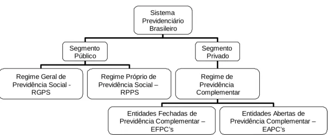 Figura 1 – Sistema Previdenciário Brasileiro (ALVES, 2006, p. 16). 