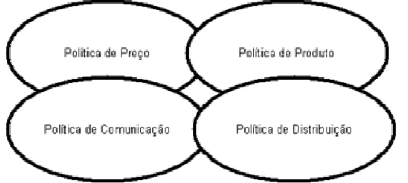 Figura 3 – Composto de Marketing representado pelos 4 P’s segundo Zenone e Buairide  (2002, p
