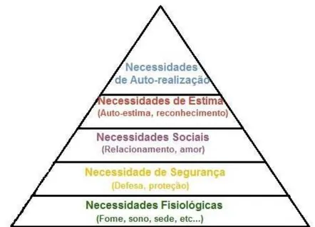 FIG. 1.2 Pirâmide hierárquica das necessidades de Maslow. ( KOTLER E ARMSTRONG, 1998, p.103)