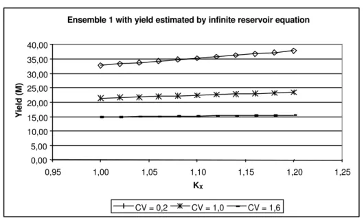 Figure 3. Values of annual yield (M) with 90% of reliability for an infinite reservoir in ensemble 1 (CV = 0.2 to 1.6)