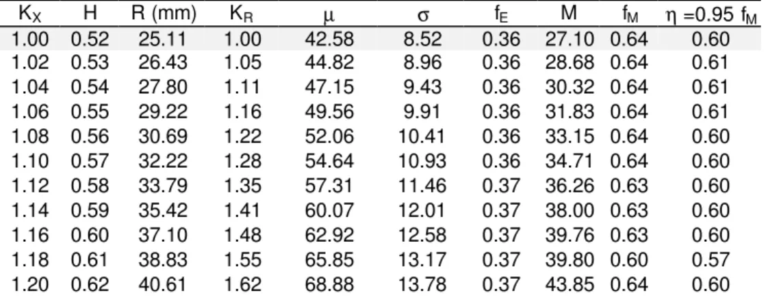 Table 7. Values of annual yield (M) and reservoir efficiency (η) for a 90% reliability, computed by Monte Carlo Simulations,  in ensemble 2 (CV = 0.2)