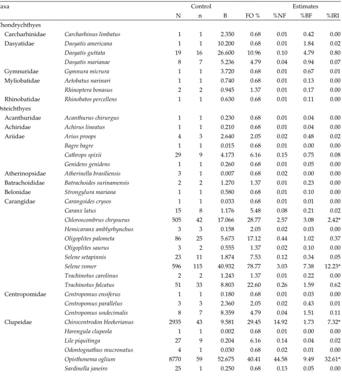 Table I - List of species, number of individuals (N), harvesting times where the species occurred (n), biomass (B) in kilograms,  frequency of occurrence (FO %), numeric frequency (%NF), biomass frequency (%BF) and Index of Relative Importance (%IRI), in  