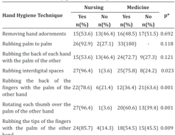 Table 1 - Distribution of academics according to the  course and hand hygiene technique