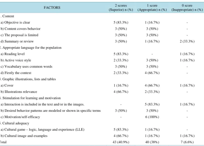 Table 2. Classification of the video factors according to the Suitability Assessment of Materials