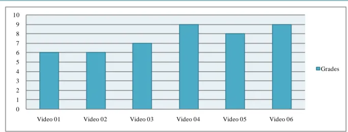 Graphic 1. Grades given by the nurses representing the videos’ strength of recommendation for the target audience