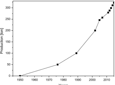 Figure 1. Polyethylene Terephthalate Monomer 