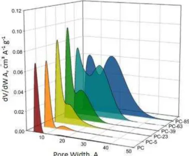 Figure 3. Differential PSDs based on simultaneous fitting the 2D-HS models to both N 2  and  CO 2  isotherms measured for the PC and its activated derivatives: PC-5, PC-23, PC-39, PC-63 