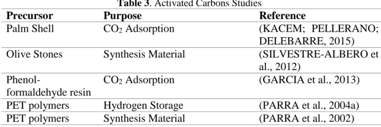 Table 3. Activated Carbons Studies 