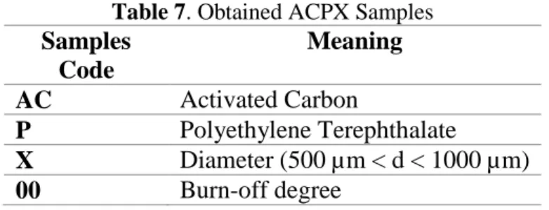 Table 7. Obtained ACPX Samples  Samples  Code  Meaning  AC  Activated Carbon  P  Polyethylene Terephthalate   X  Diameter (500 µm < d < 1000 µm)   00  Burn-off degree  3.2