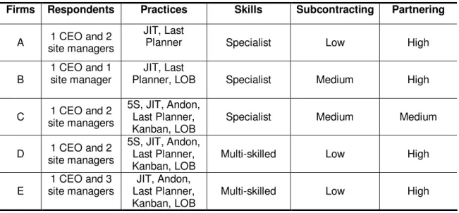 Table 1: Comparison between Strategic Choices and Practices in the Five Building Firms Firms  Respondents Practices Skills Subcontracting Partnering