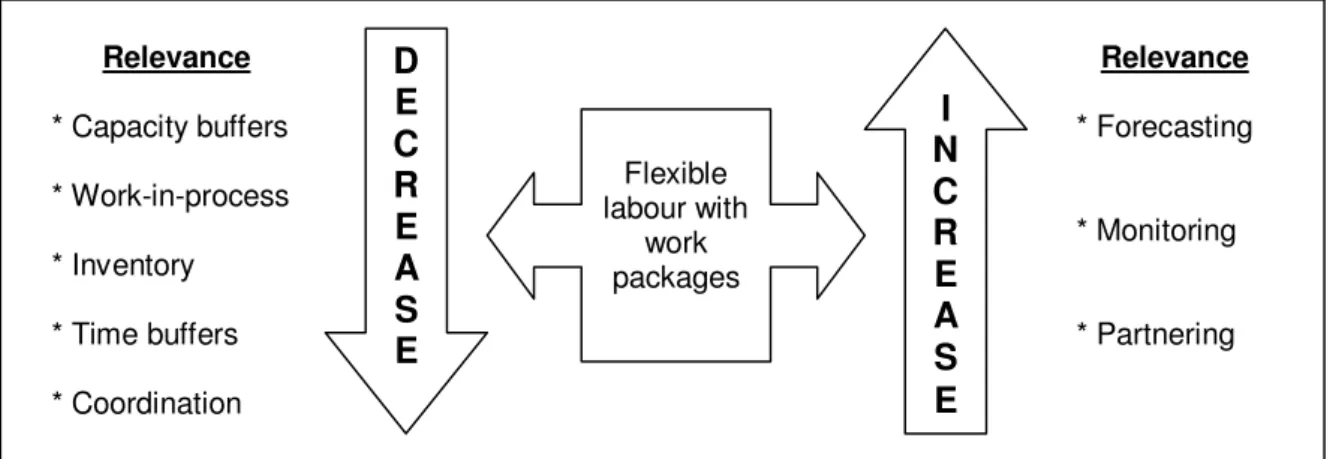 Figure 2: Trends in the Relevance of Different Types of Buffers and Controls after Implementing Cells