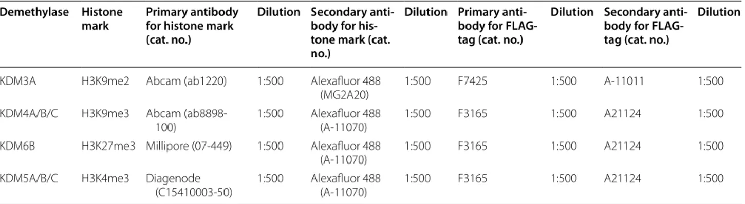 Table 2  Antibody speciications for each demethylase IF assay Demethylase Histone 