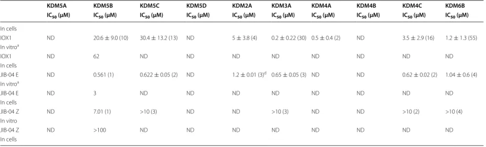 Table 1  continued