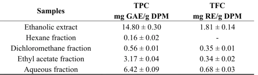 Table 2. Total phenolic and flavonoid contents in ethanolic extract and fractions of  Mimosa caesalpiniifolia stem bark